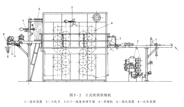 烘筒烘燥机——类型