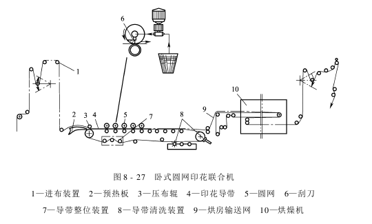 圆网印花机结构及工作过程