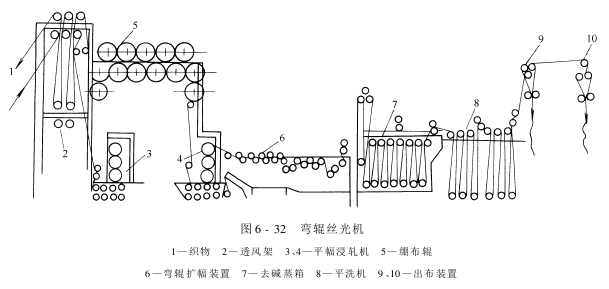 丝光机——弯辊丝光机