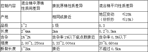 配棉的方法