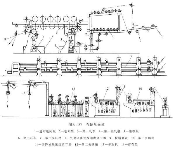 丝光机——布铗丝光机