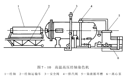 绳状染色机——高温高压染色机