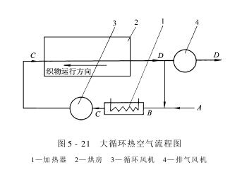 热风烘燥机——热风烘燥机的种类及基本工作过程