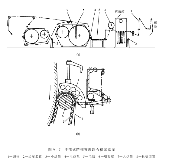 呢毯预缩机