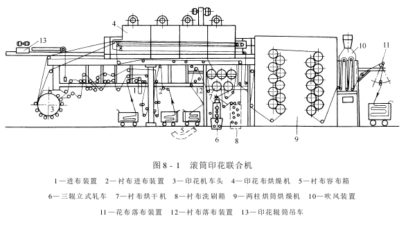 滚筒印花机的结构和工作过程