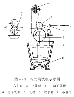 绳状水洗机——松式绳洗机