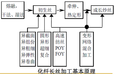 纱线篇（七）：纱线的加工与发展