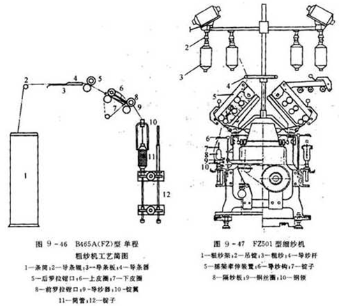 纺纱之细纱