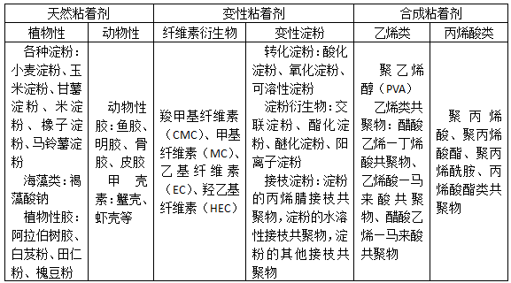 机织准备篇（四）：浆纱之浆料