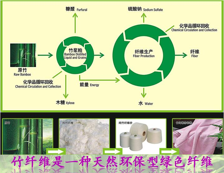 解开竹纤维纺织品的各种功能噱头宣传