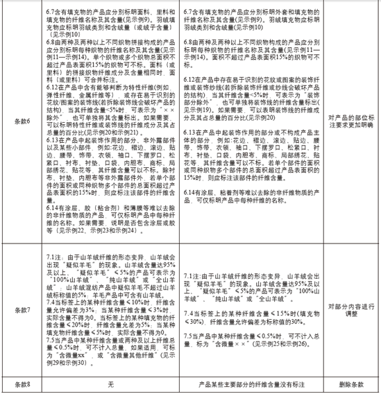 浅析GB/T -与FZ/T -的差异