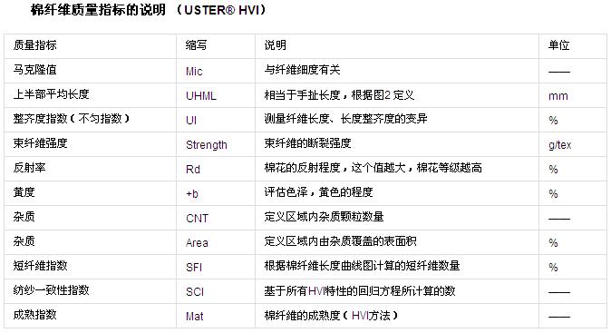 纺织词典——乌斯特公报