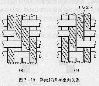 缓斜纹组织图图片