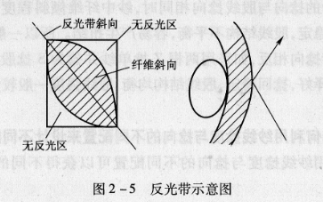 .纱线的捻向和织物表面光泽有什么关系?