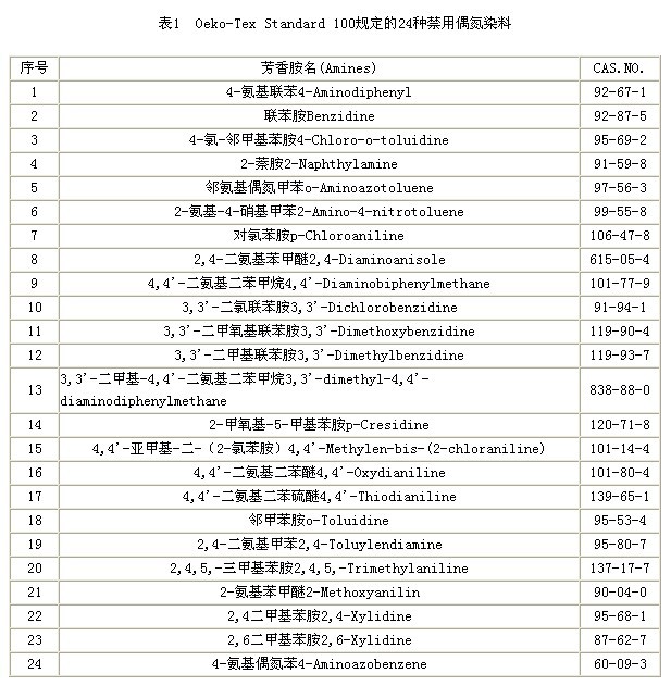 禁用偶氮染料及其检测标准