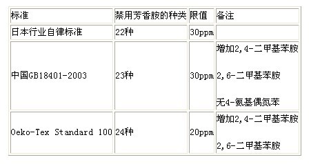 专家解读：“特定偶氮染料”与相关标准