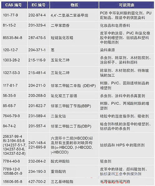 欧盟发布首批列入高度关注物(SVHC)候选清单的种物质