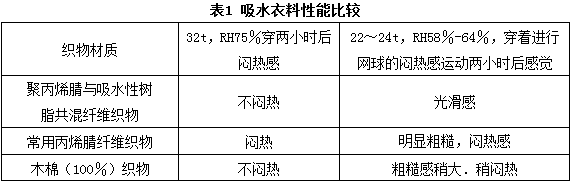 高吸水性纤维