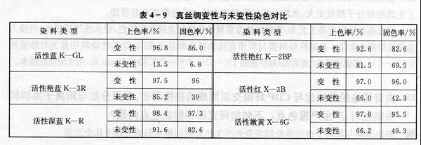 真丝绸染色用什么方法或什么化学品可使其颜色增深?