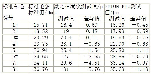 国产化全自动纤维细度测试仪的应用与实验分析