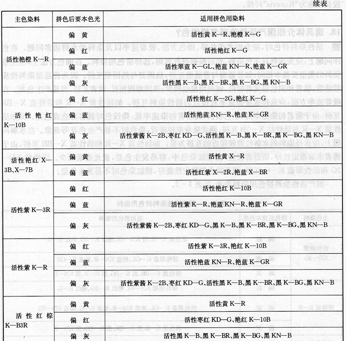 请具体介绍国产活性染料怎样拼色?