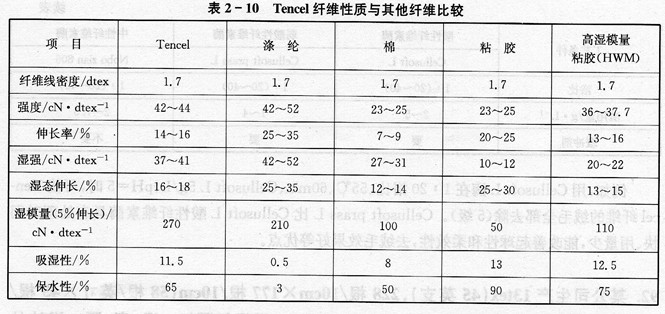 某厂加工批Tencel纤维织物及Tencel／粘胶织物，请问前处理使用何种工艺防止Teneel纤维原纤化?选用何种酶较为理想?