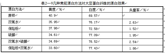 .大豆蛋白纤维为什么用常规漂白法，白度不够理想？有无新型漂白剂及漂白工艺研究？