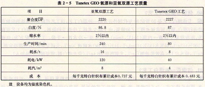 什么叫Tanetex GEO氧漂工艺?