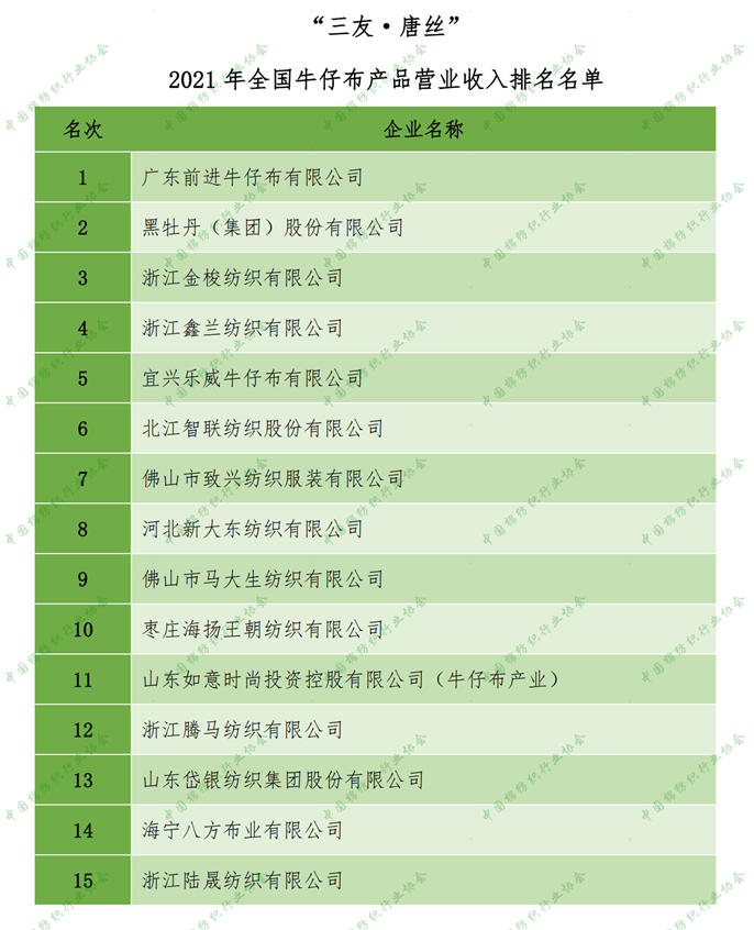  2021年全国牛仔布产品营业收入排名名单