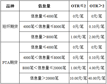  郑商所：对部分期货合约交易收取申报费