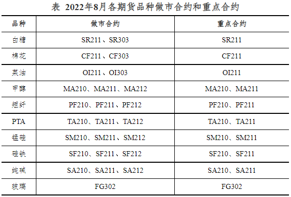  郑商所：8月期货品种做市合约和重点合约