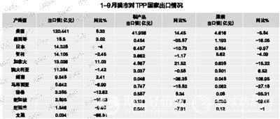 温州两成服装出口至TPP成员国