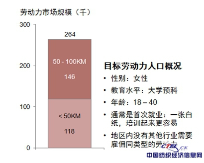 印度庞大的劳动力市场吸引国内纺企投资入驻