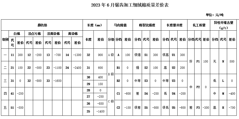  2023年6月中棉协《国产棉质量差价表》发布