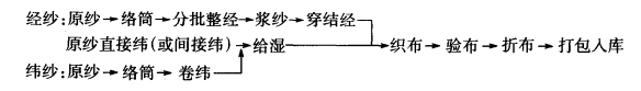 织造工艺流程举例