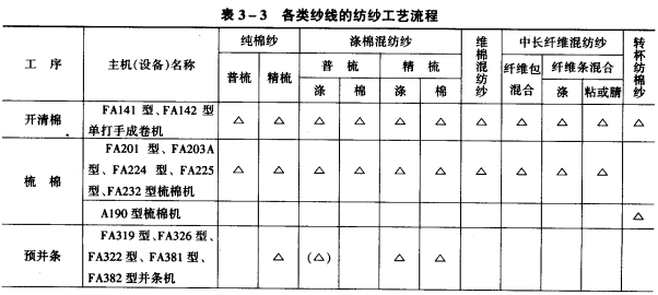 纱线工艺流程举例