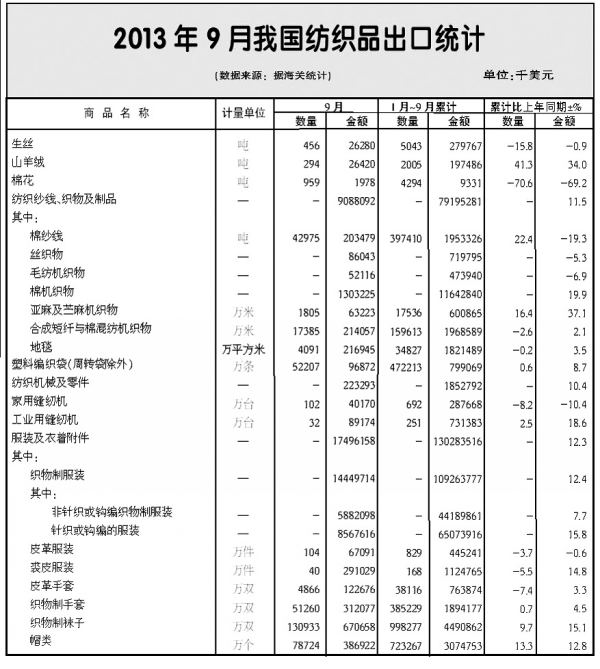 -全国纺织品服装进出口形势概述