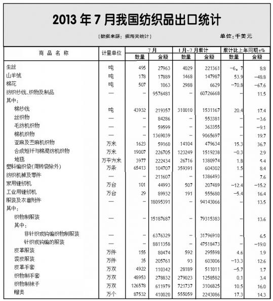 纺织品服装：综合因素带动出口较快增长