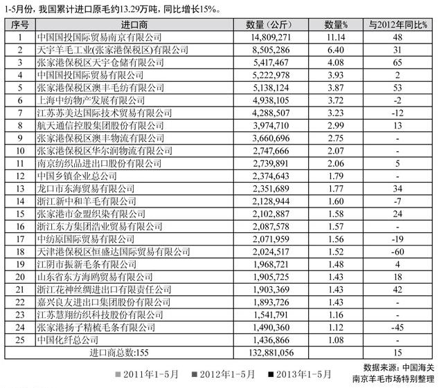 今-份我国进口原毛前家企业