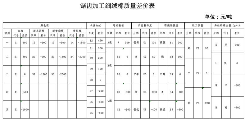 新国标对棉花收储和贸易结算的影响