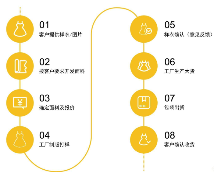 面料采购流程是怎么样的