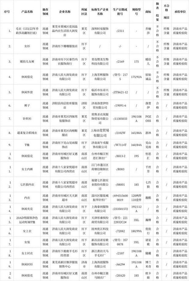  济南公布2022年中老年服装产品质量市级监督抽查结果