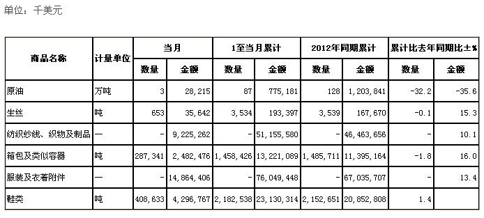 全国纺织原料出口商品量值表