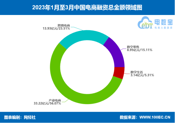  网经社：《2023年Q1中国电子商务行业投融资数据报告》发布