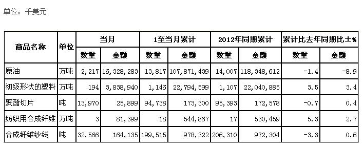 全国纺织原料进口商品量值表