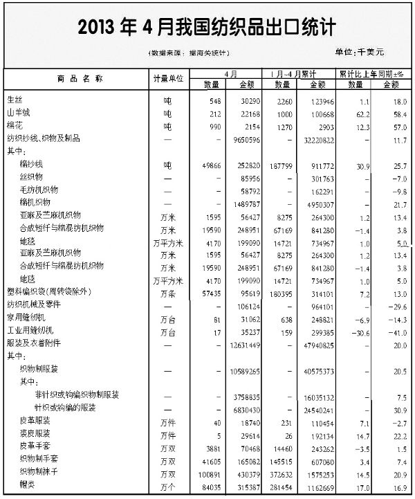 -全国纺织品服装进出口形势概述