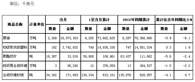 全国纺织原料进口商品量值表