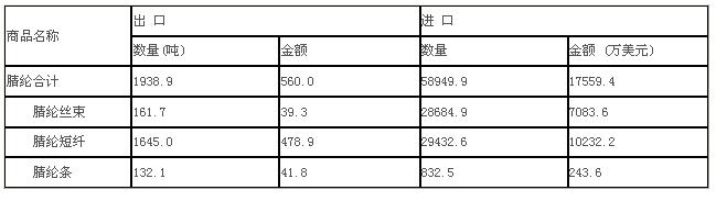 -腈纶纤维进出口统计