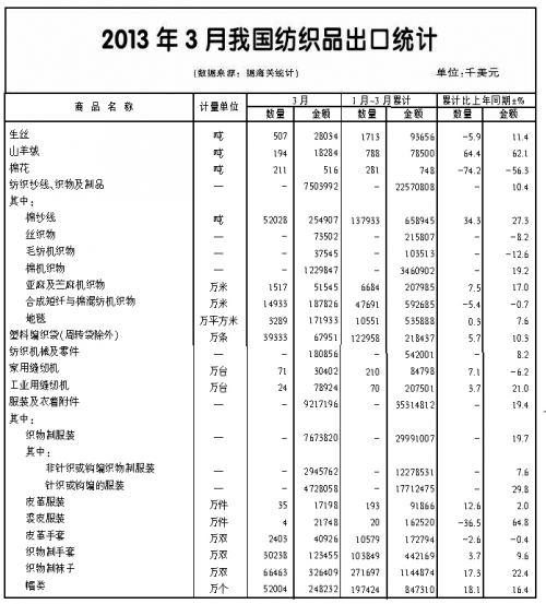 “补库存”拉动出口较快增长