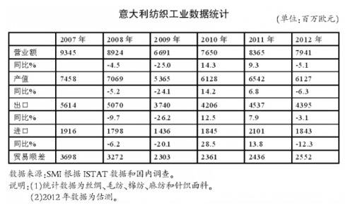 意大利纺织工业整体疲软